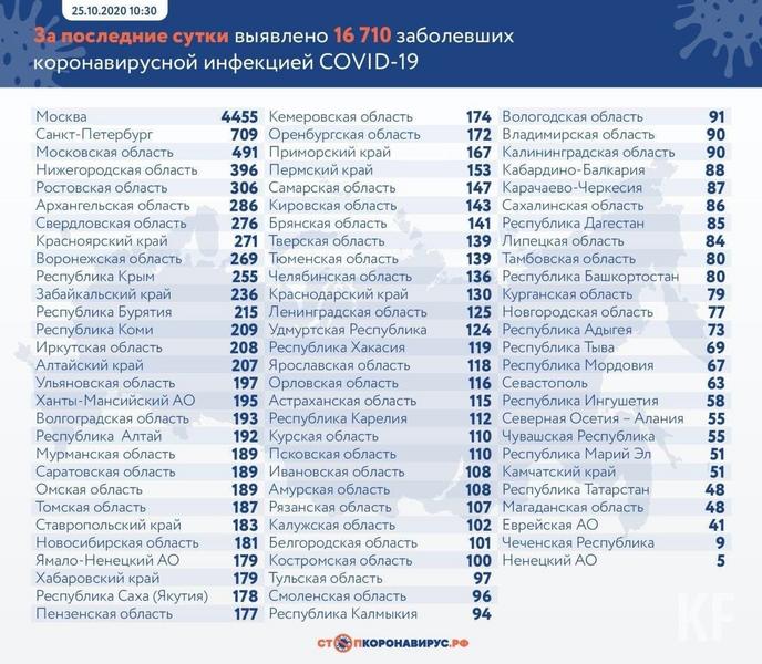 В Татарстане зарегистрировано 48 новых случаев COVID-19