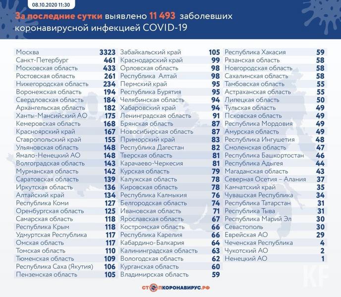 В Татарстане зарегистрирован 31 новый случай COVID-19