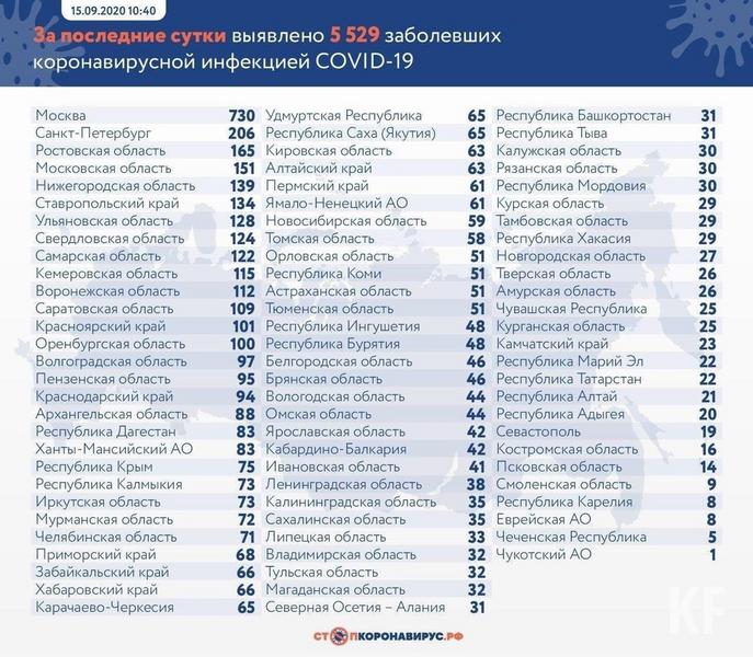 В Татарстане зарегистрировано 22 новых случая COVID-19