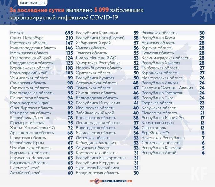 В Татарстане зарегистрировано 24 новых случая COVID-19