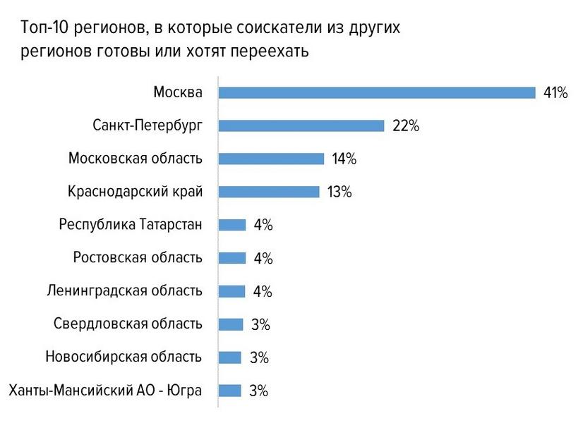 Все больше россиян желают работать в Татарстане