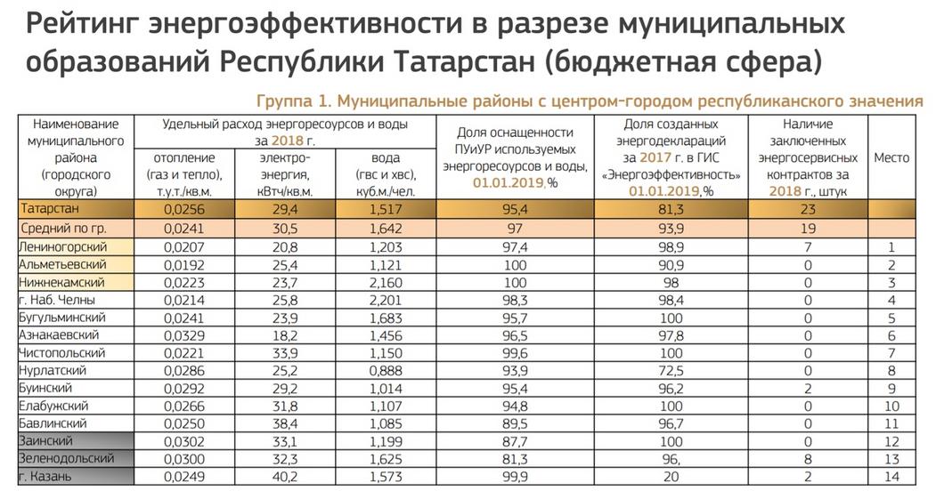 энергоэффективность и энергосбережение татарстан