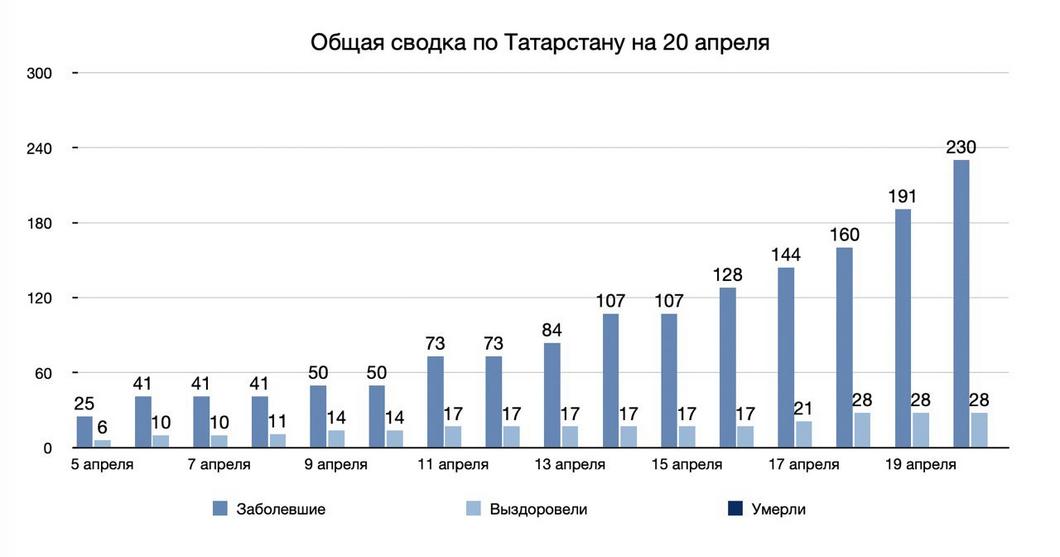 В Татарстане зарегистрировано 39 новых случаев заражения коронавирусной инфекцией