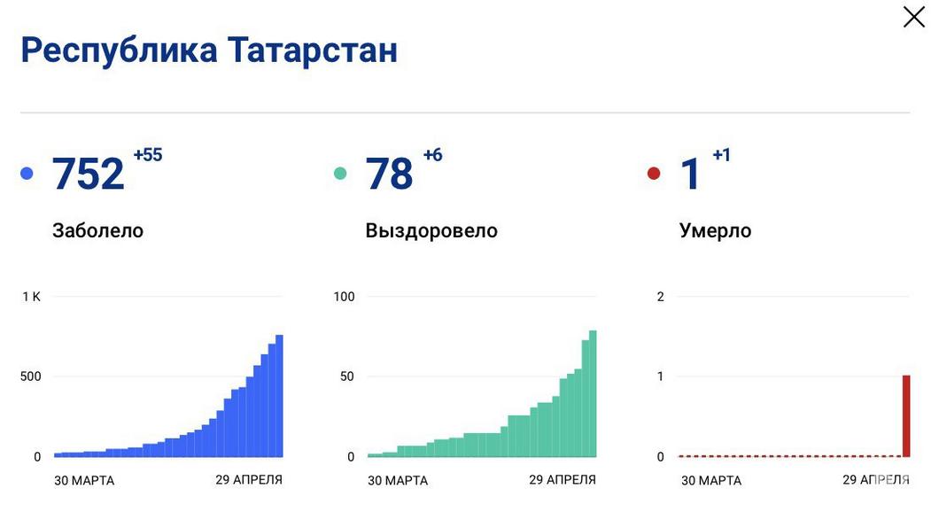 В Татарстане подтверждено 55 новых случаев коронавирусной инфекции