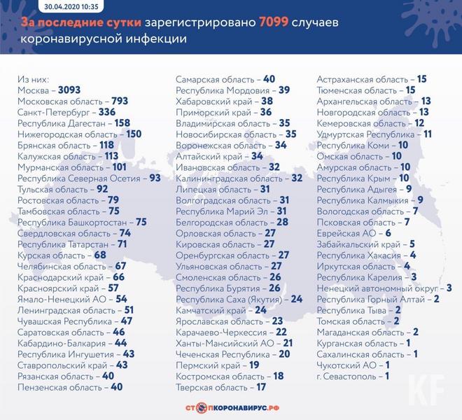 В Татарстане зафиксирован 71 новый случай заражения коронавирусом