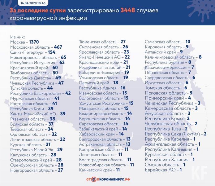 В Татарстане 21 новый случай заражения коронавирусом