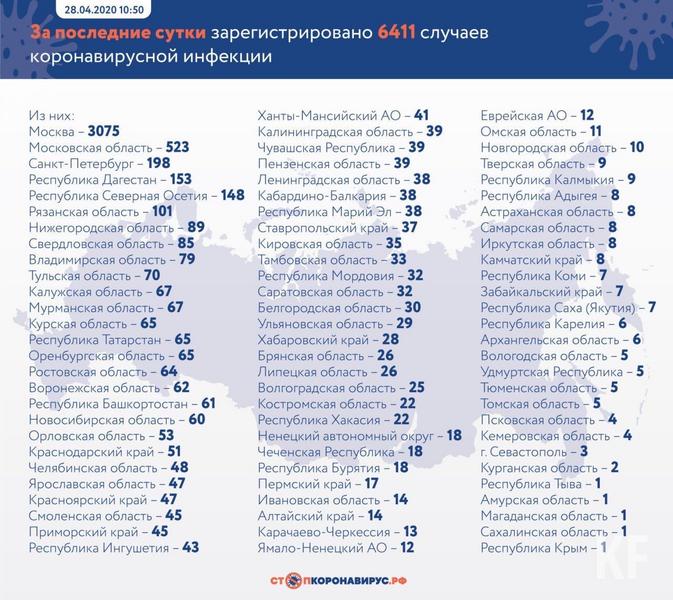 В Татарстане зафиксировано 65 новых случаев коронавируса