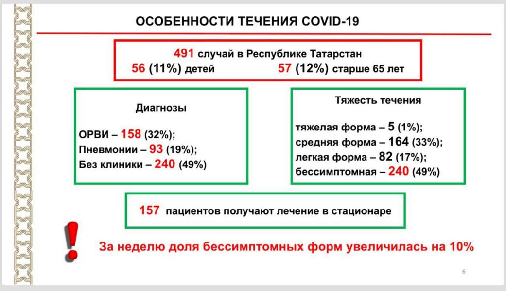 Коронавирусом в Татарстане болеет 491 человек
