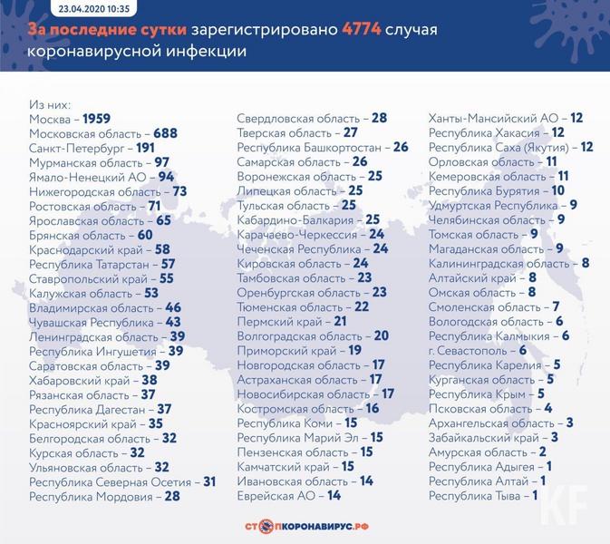 В Татарстане выявлено 57 новых случаев заражения коронавирусом