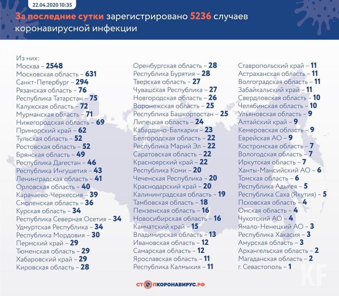 В Татарстане выявлено 75 новых случаев заражения коронавирусом