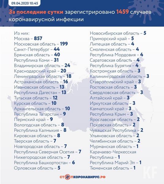 В Татарстане 9 новых случаев заражения коронавирусом