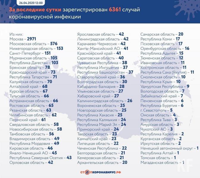 В Татарстане выявлен 71 новый случай заражения коронавирусом
