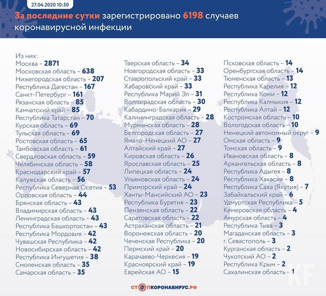В Татарстане зафиксировано 70 новых случаев коронавируса