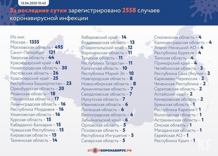 В Татарстане зафиксировано 11 новых случаев заражения коронавирусом