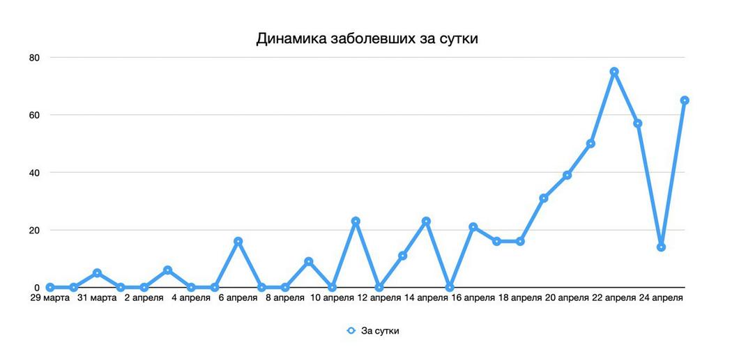 65 новых случаев заражения коронавирусом подтверждено в Татарстане