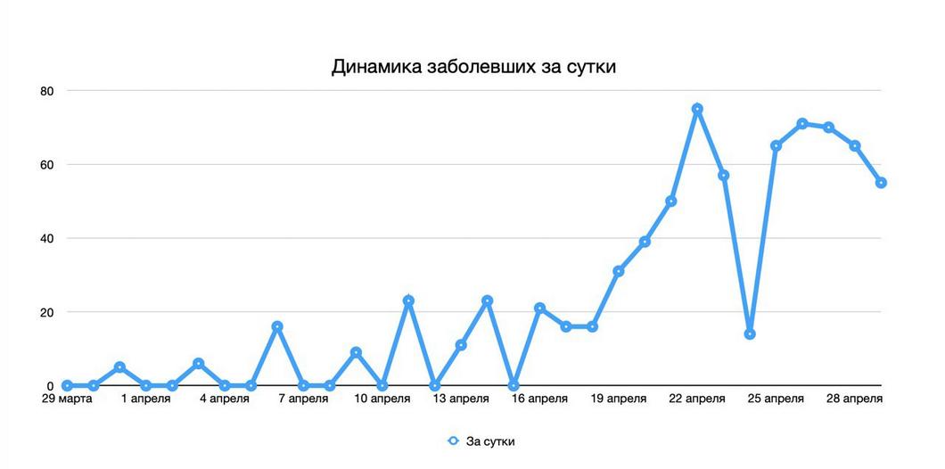 В Татарстане подтверждено 55 новых случаев коронавирусной инфекции