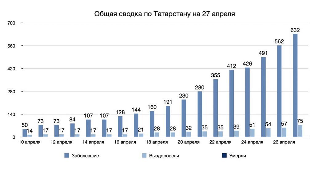 В Татарстане зафиксировано 70 новых случаев коронавируса