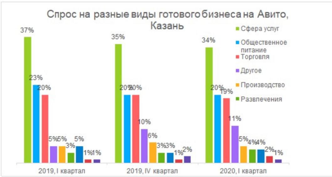 В Казани средняя стоимость готового бизнеса увеличилась в 2 раза