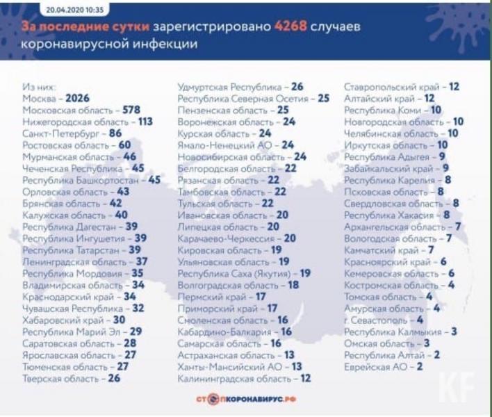 В Татарстане зарегистрировано 39 новых случаев заражения коронавирусной инфекцией