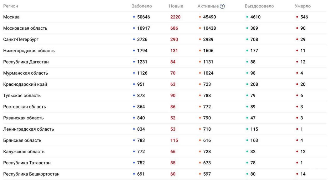 В Татарстане подтверждено 55 новых случаев коронавирусной инфекции