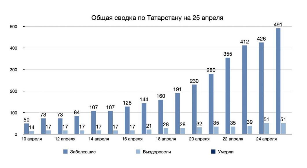 65 новых случаев заражения коронавирусом подтверждено в Татарстане