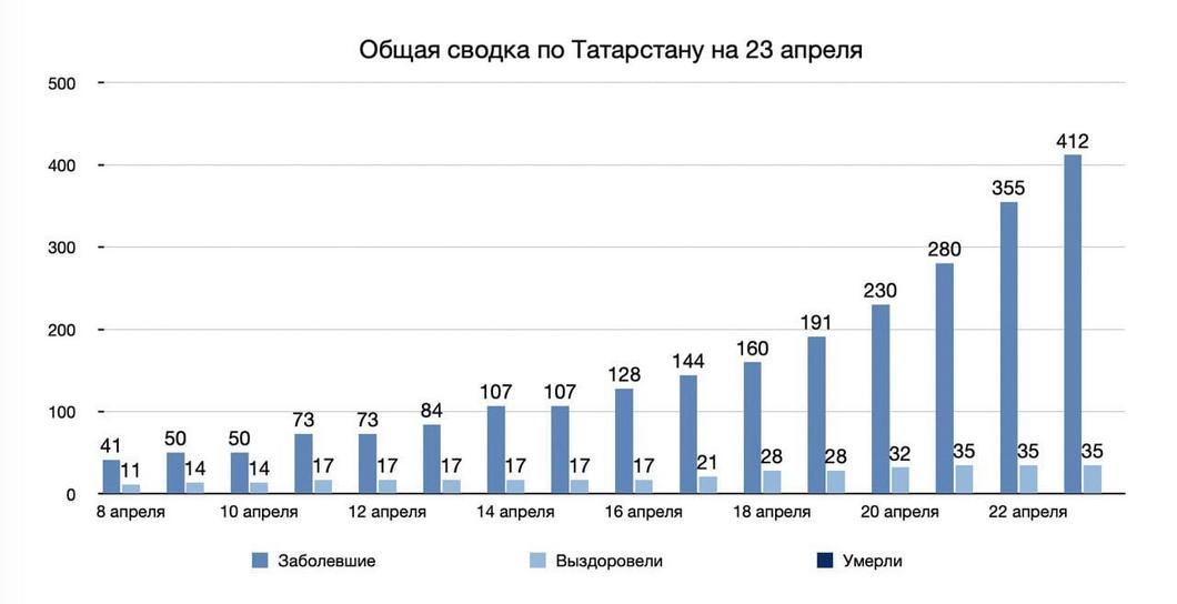 В Татарстане выявлено 57 новых случаев заражения коронавирусом