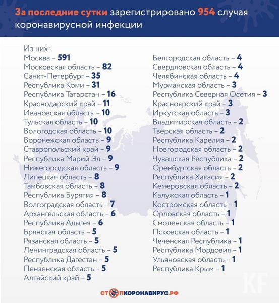 В Татарстане зафиксировано 16 новых случаев заражения коронавирусом