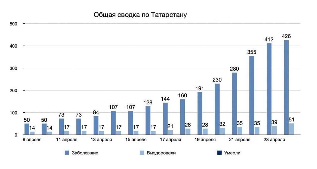 В Татарстане зарегистрировано 14 новых случаев заражения коронавирусной инфекцией