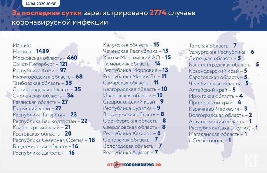 В Татарстане выявили ещё 23 новых случая заражения коронавирусом