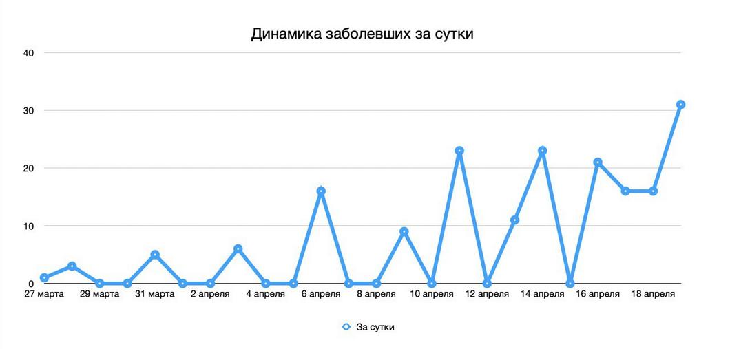 В Татарстане выявлен 31 новый случай заражения коронавирусом