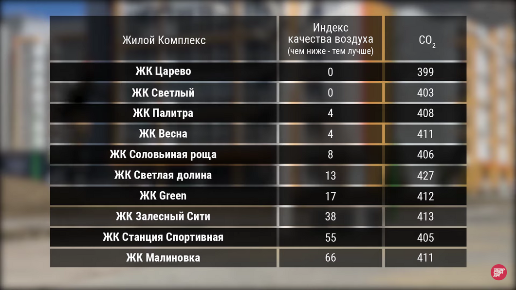 Казанские ЖК «Царево» от «Унистроя» и «Светлый» от «Антей» признали экологичными​​​​