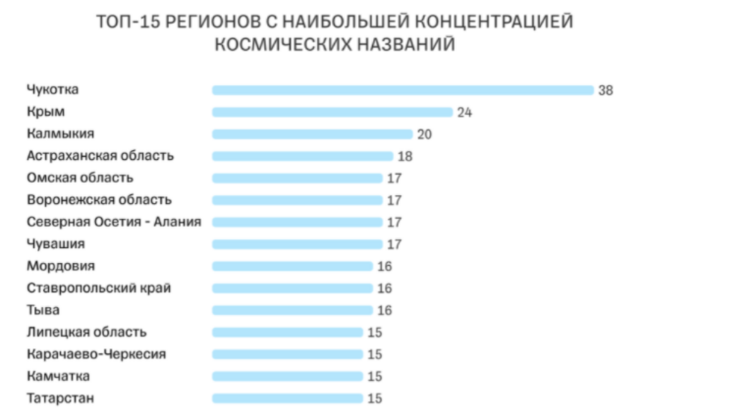 ​Татарстан вошел в топ-3 регионов по количеству космических названий​