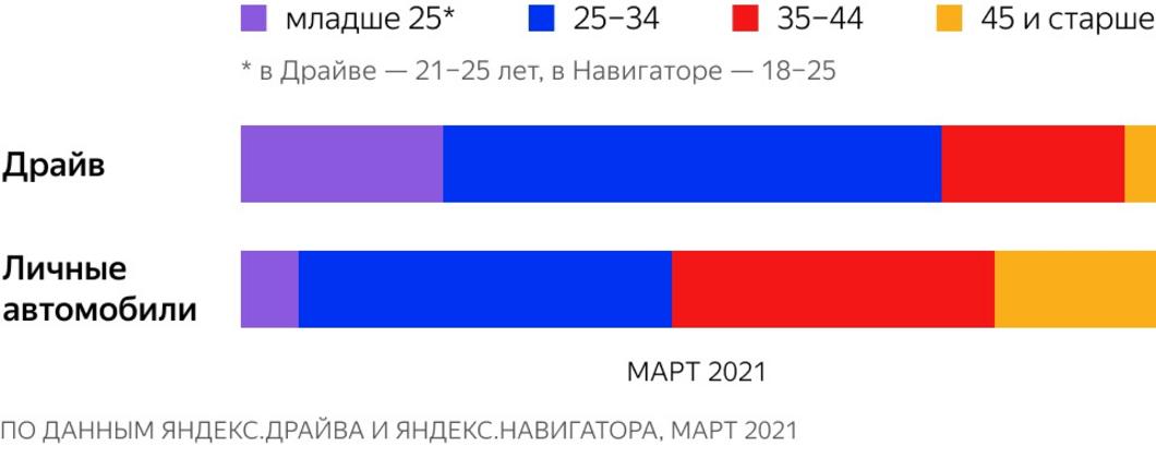 Аналитики изучили предпочтения казанцев при использовании каршеринга
