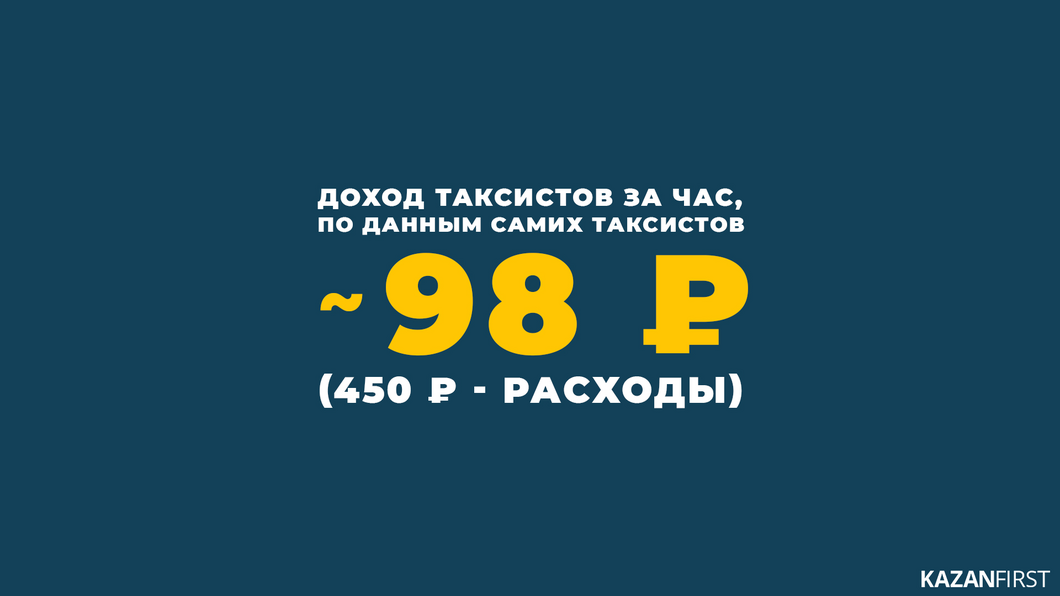 «Денег не хватает ни на что»: Водители «Яндекс.Такси» в Казани требуют повысить стоимость перевозок