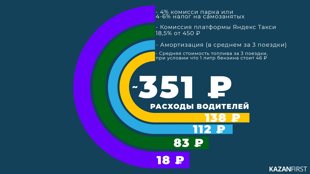 «Денег не хватает ни на что»: Водители «Яндекс.Такси» в Казани требуют повысить стоимость перевозок