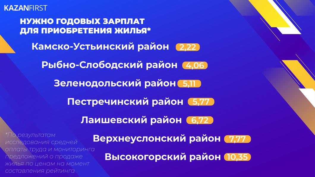 Качество жизни районов Татарстана: хорошо ли там, где мы есть