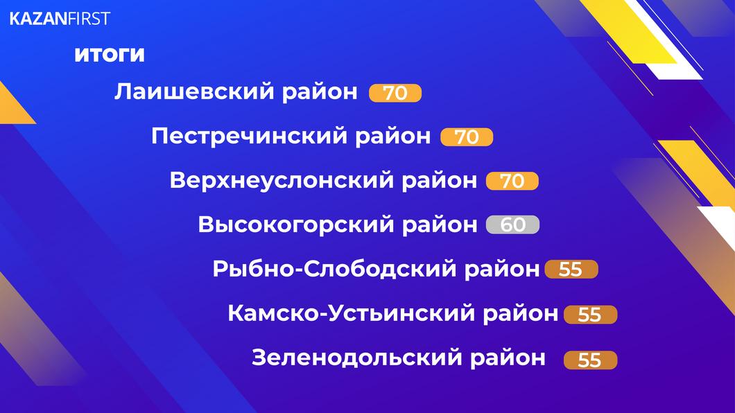 Качество жизни районов Татарстана: хорошо ли там, где мы есть