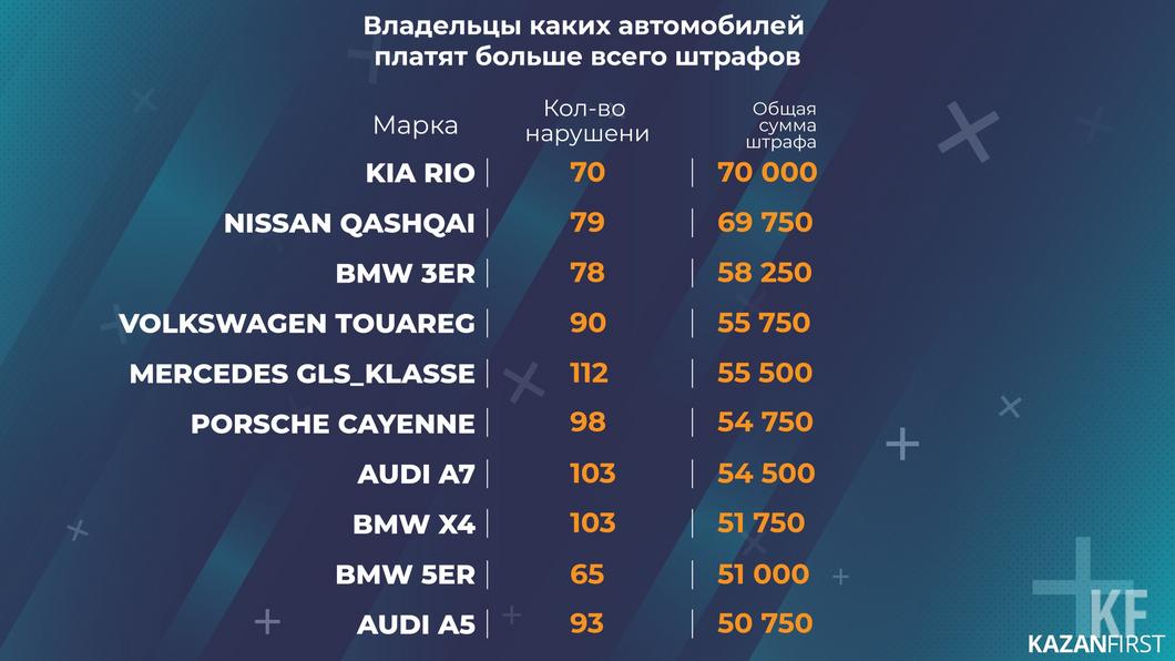 Сколько штрафов заплатили казанские водители в 2021 году Сколько штрафов заплатили казанские водители в 2021 году