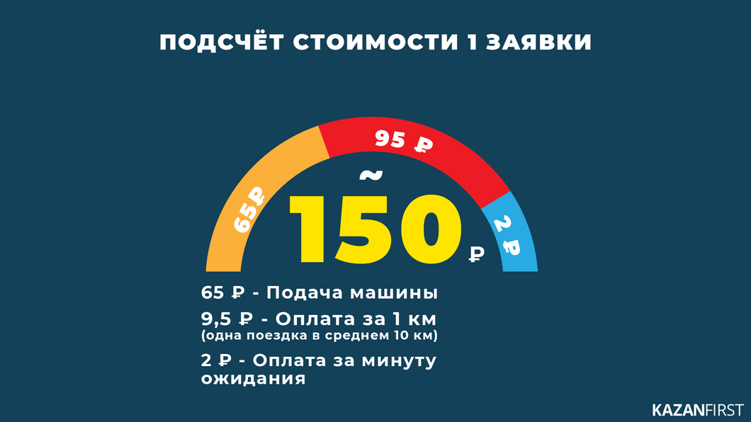 «Денег не хватает ни на что»: Водители «Яндекс.Такси» в Казани требуют повысить стоимость перевозок