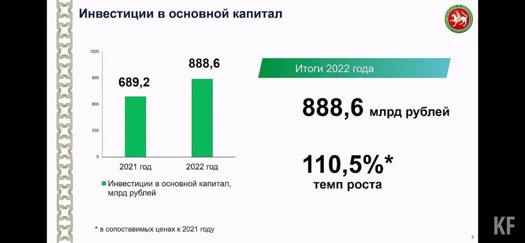 Татарстан привлек 888 млрд рублей инвестиций в основной капитал
