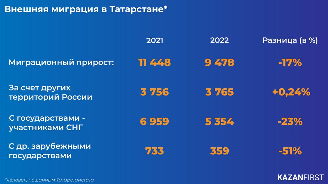 «Татарстан у иностранцев остается одним из самых приятных для работы регионов»