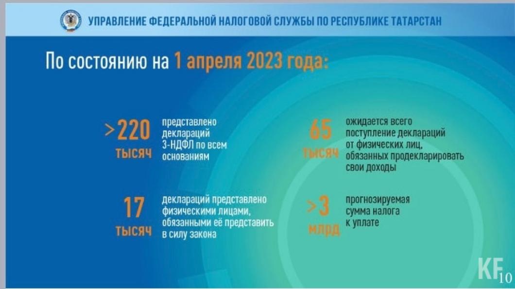 В ФНС раскрыли, сколько налоговых деклараций зарегистрировали в Татарстане