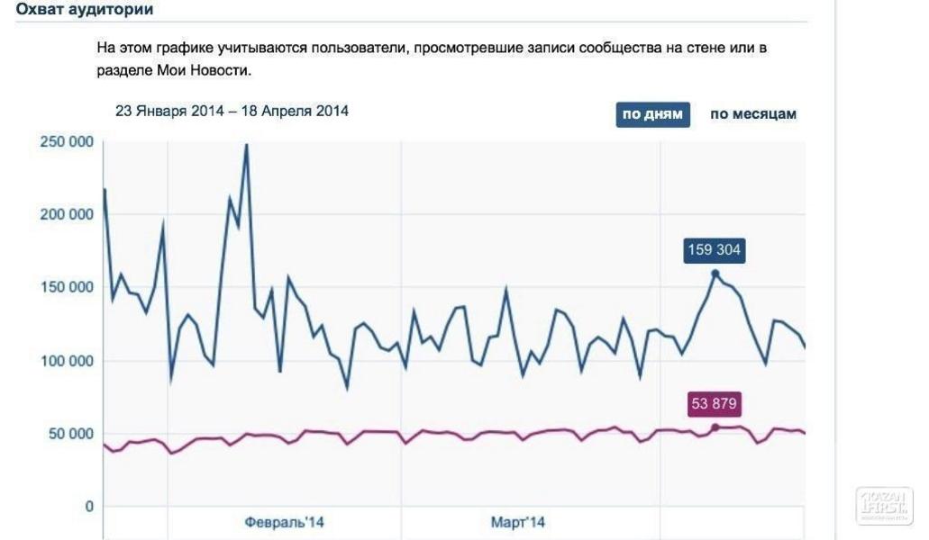 Соцсети все больше определяют информационную повестку дня в Татарстане