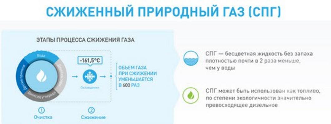 К 2030 году в Татарстане планируется ежегодно производить 200 000 тонн сжиженного природного газа