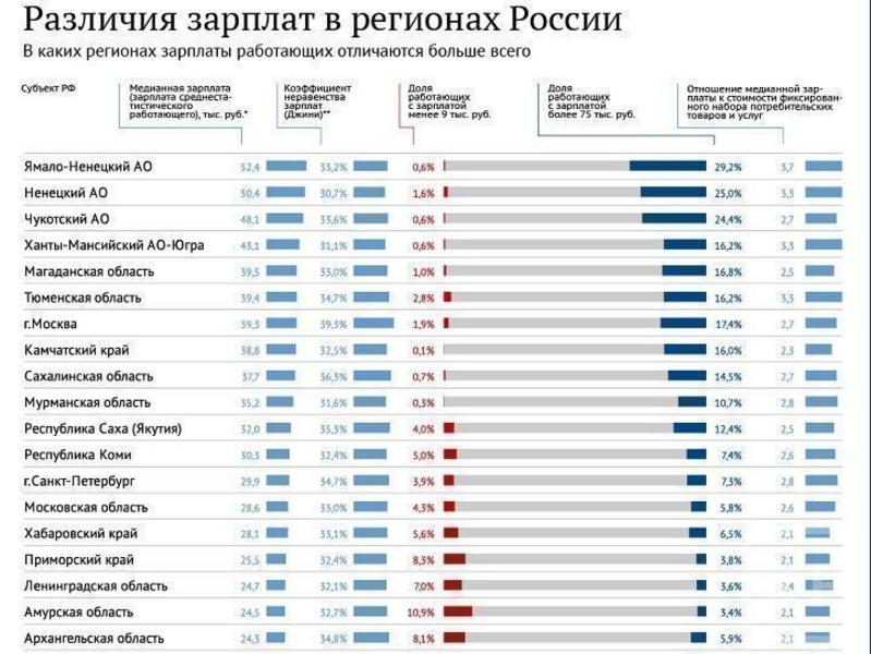 Татарстан оказался в середине рейтинга различий зарплат в регионах России
