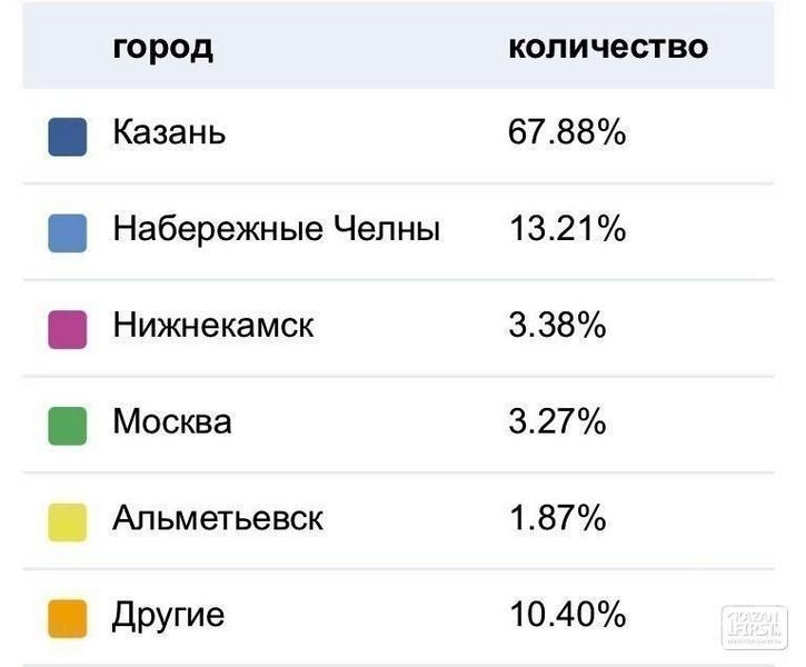 Соцсети все больше определяют информационную повестку дня в Татарстане