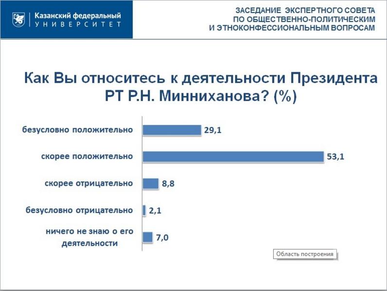 Уровень общественного самочувствия в Татарстане упал. Но большинство жителей по-прежнему все устраивает