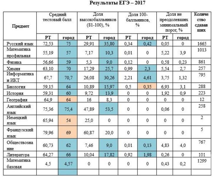 Данные егэ по школам. Средний результат ЕГЭ. Результаты ЕГЭ 2017. Средний балл по ЕГЭ по русскому. Средний балл по русскому языку ЕГЭ.