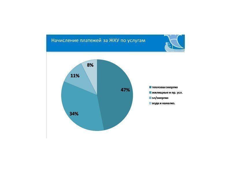 91% квартир Набережных Челнов не имеют долгов по оплате услуг ЖКХ