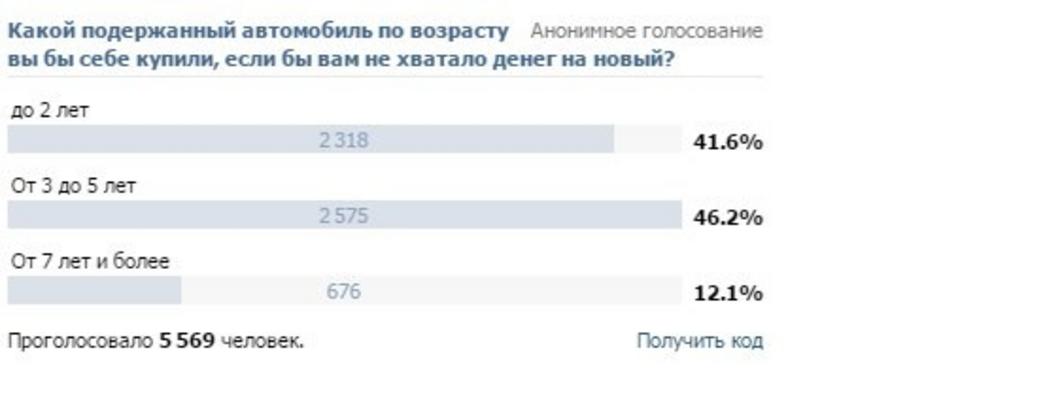 Татарстанцы стали покупать больше подержанных автомобилей